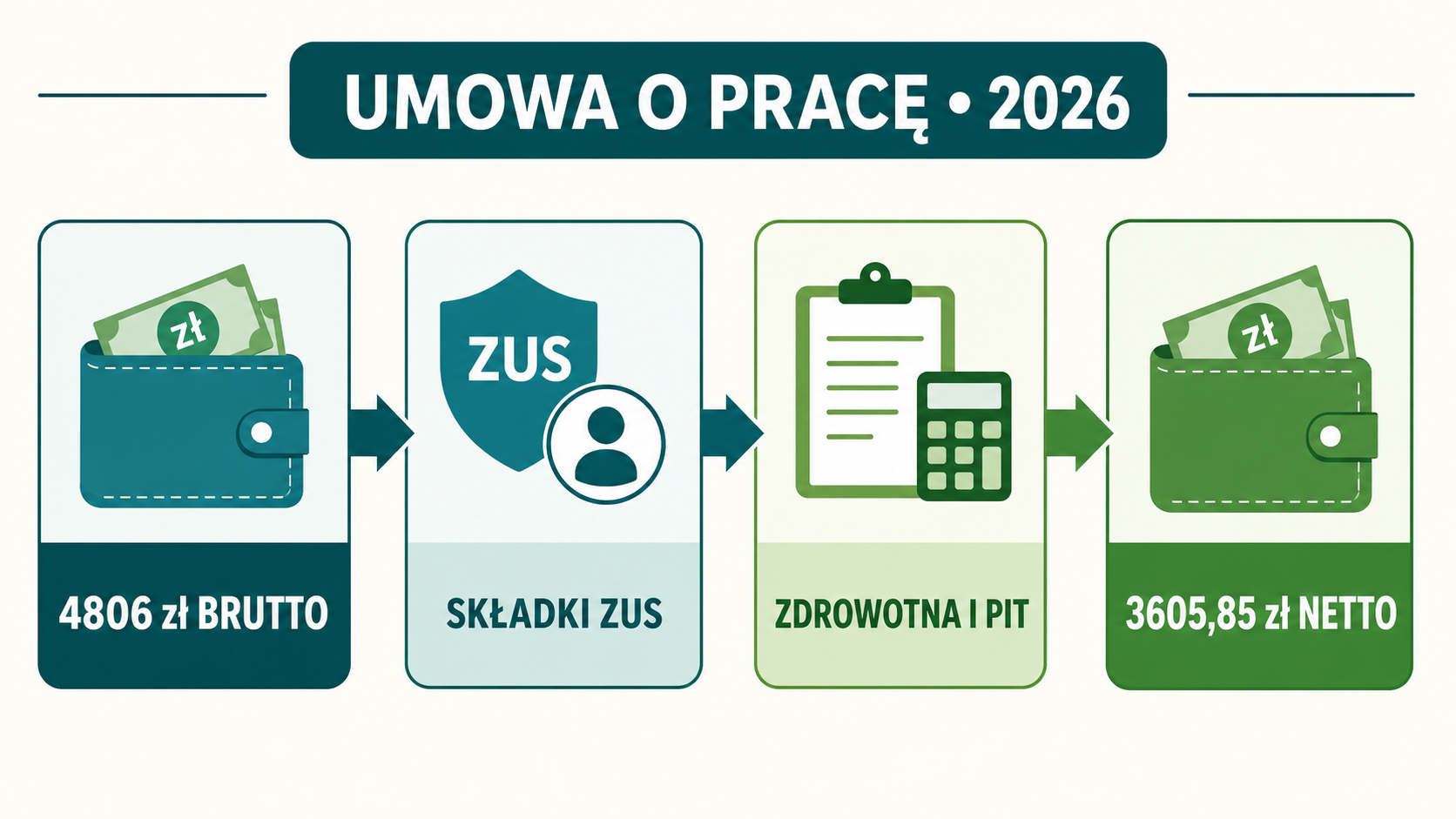 Schemat przejścia od 4806 zł brutto przez składki ZUS, zdrowotną i PIT do 3605,85 zł netto