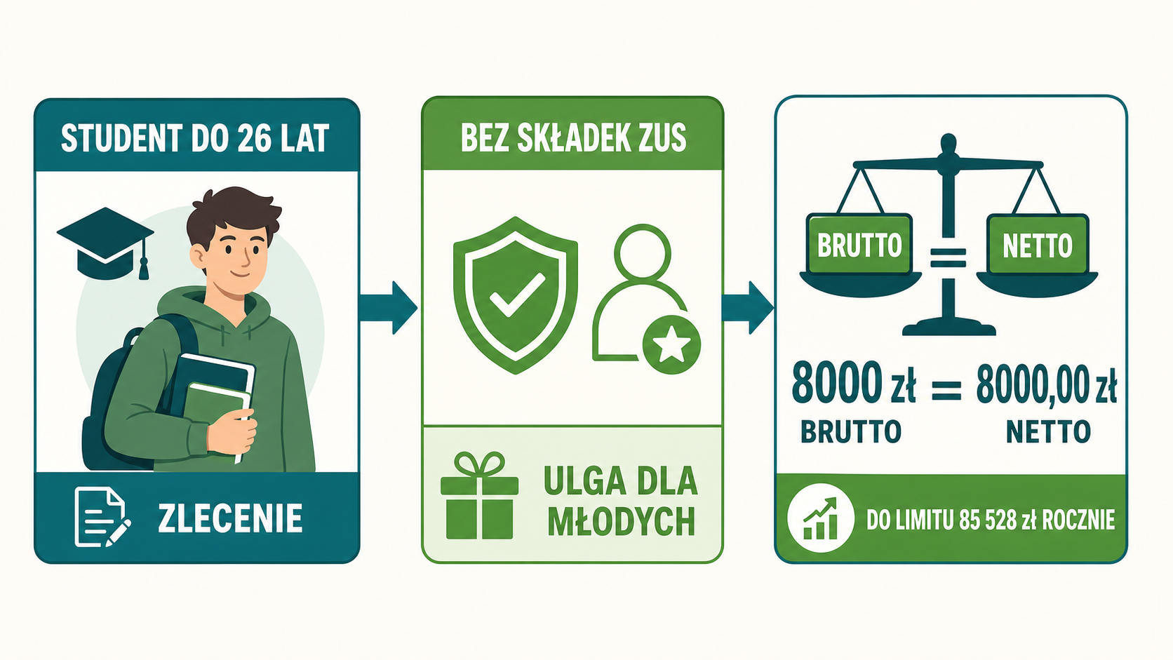 Warunki, przy których student do 26 lat na zleceniu może otrzymać 8000 zł brutto jako 8000 zł netto