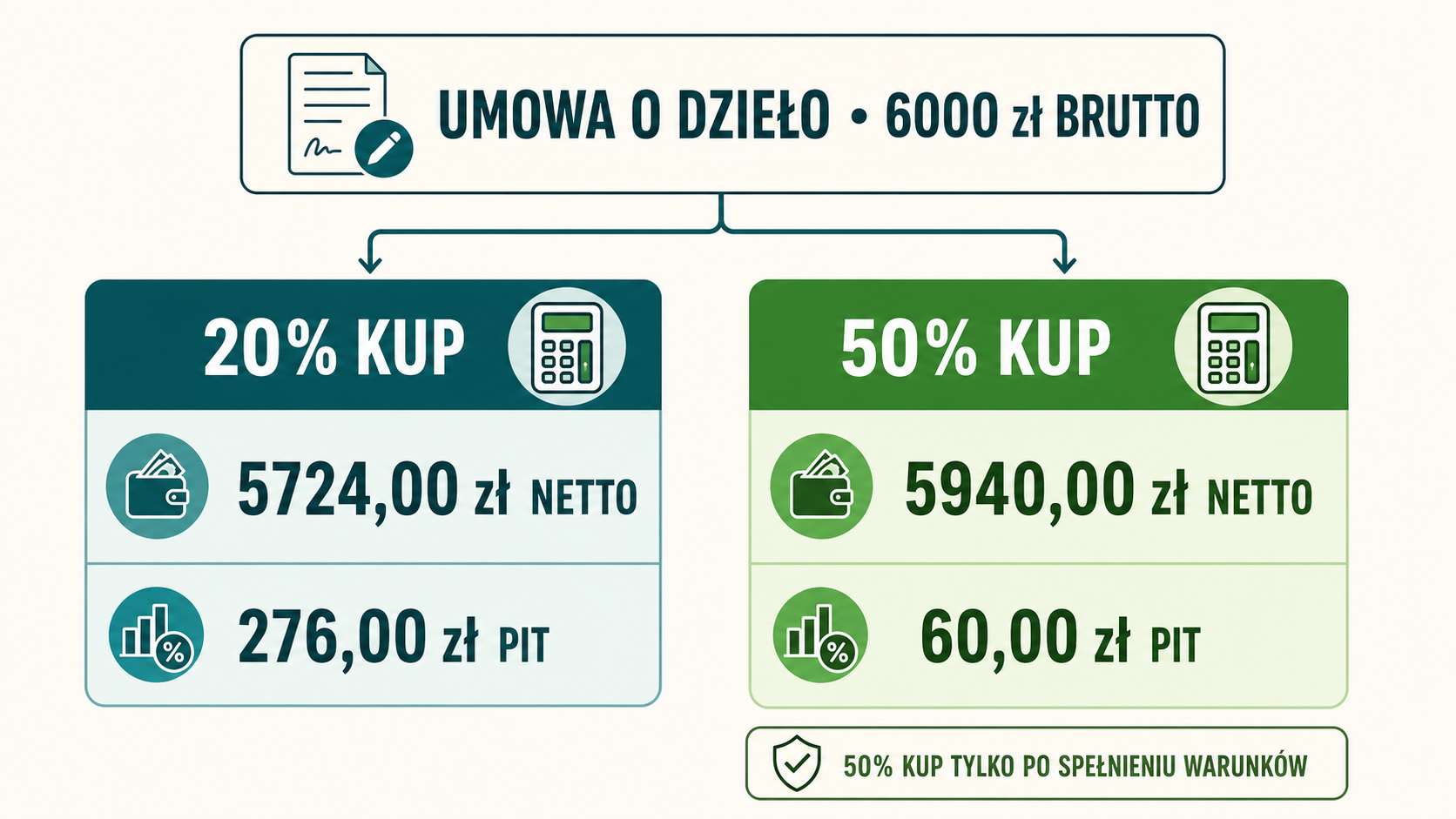 Porównanie netto i PIT dla 6000 zł brutto na umowie o dzieło przy 20 i 50 procent KUP